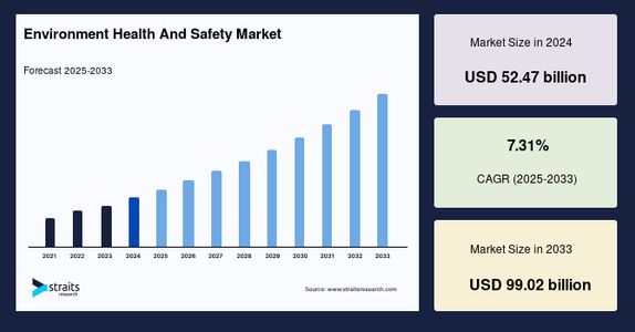 Environment Health and Safety Market Size 2024, 2025 & 2033 – Advancing Workplace Safety