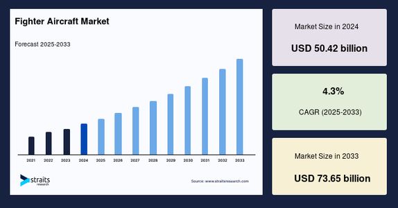 Fighter Aircraft Market: Global Outlook, Trends, and Future Opportunities