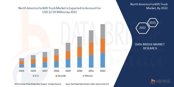 North America Forklift Truck Market Revenue Analysis: Growth, Share, Value, Size, and Insights