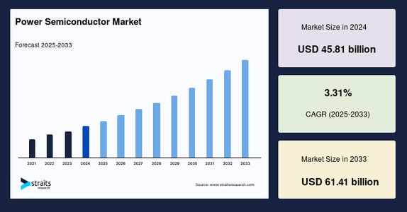 Power Semiconductor Market: Trends, Challenges, and Opportunities