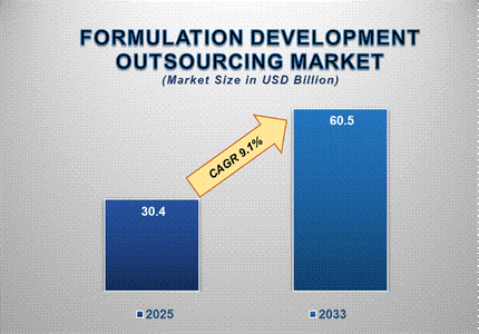 Formulation Development Outsourcing Market CAGR: Growth, Share, Value, Insights, and Trends