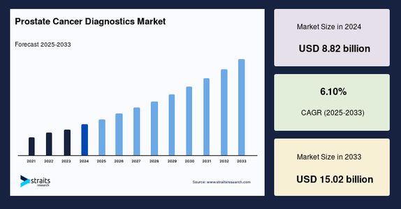 Prostate Cancer Diagnostics Market Size Opportunities and Top Share Insights to 2033