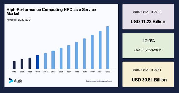 High-Performance Computing (HPC) as a Service Market: Trends, Opportunities, and Key Players