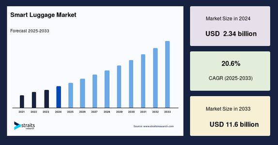 Global Smart Luggage Market Outlook: Size, Segments, Drivers & Key Players (2024–2033)