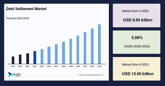 Debt Settlement Market — Overview, Trends, Players, and Latest Developments