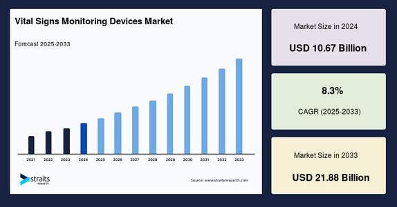 Vital Signs Monitoring Devices Market Production Capacity and Forecast to 2033