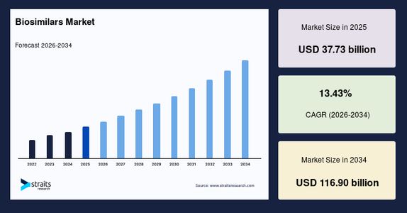Biosimilars Market Trends by Application Segment to 2033
