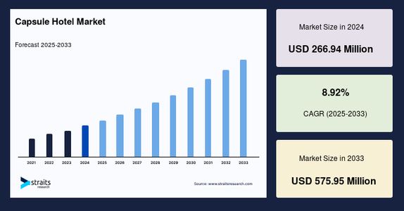 Capsule Hotel Market Size to Reach USD 575.95 Million by 2033: What’s Driving Growth?