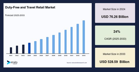 How Will the Duty-Free and Travel Retail Market Reach USD 528.59 Billion by 2033?