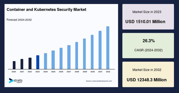 Container and Kubernetes Security Market Growth, Segments, and Challenges Explained