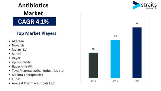 Global Antibiotics Market Size, Growth, Trends, and Key Players in North America