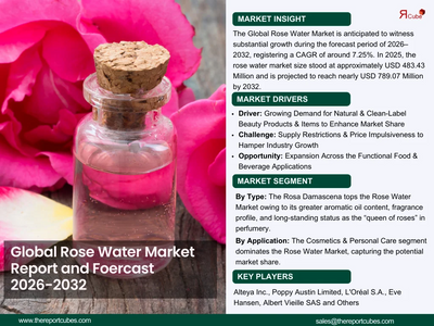Global Rose Water Market Analysis, Key Players, Growth, and Forecast 2032