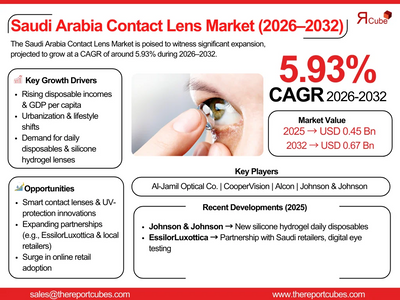 Saudi Arabia Contact Lens Market Analysis, Key Players, Growth, and Forecast 2032