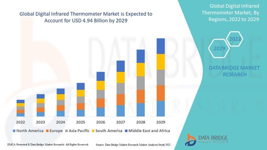Why the Digital Infrared Thermometer Market is Growing in Healthcare