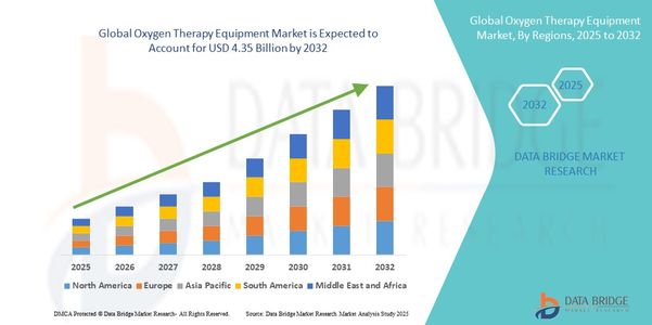 Oxygen Therapy Equipment Market Size, Share, Trends, Key Drivers, Demand and Opportunity Analysis