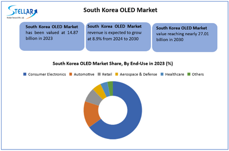 South Korea OLED Market Size, Share, Key Players, Forecast 2025 To 2032