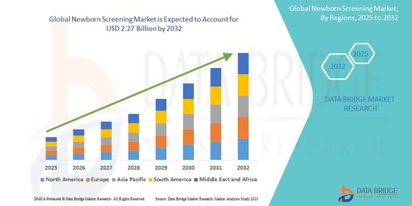 Newborn Screening Market Growth Driven by Rising Focus on Early Diagnosis of Genetic Disorders