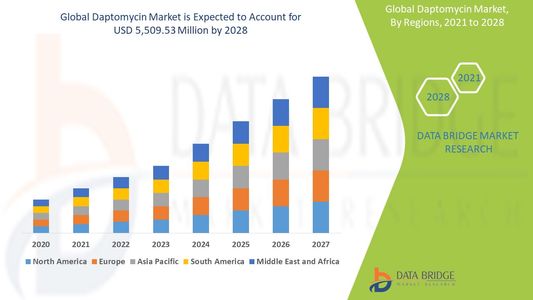 Daptomycin Market Opportunities: Growth, Share, Value, Size, and Scope