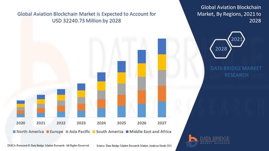 Aviation Blockchain Market Demand: Growth, Share, Value, Size, and Insights