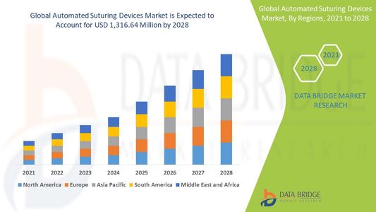 Automated Suturing Devices Market Leaders: Growth, Share, Value, Size, and Scope