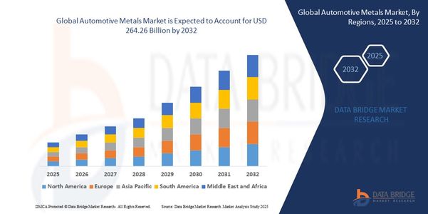 Automotive Metals Market Companies: Growth, Share, Value, Size, and Insights