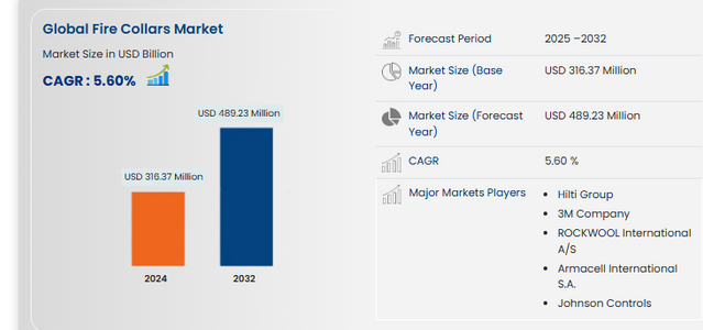 Fire Collars Market Strengthens with Building Safety Regulations and Construction Industry Growth