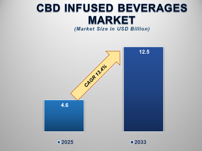 Global CBD Drinks Market Overview: Size, Growth & Key Insights