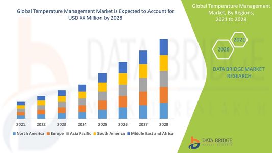 Temperature Management Market Trends: Growth, Share, Value, Size, and Analysis