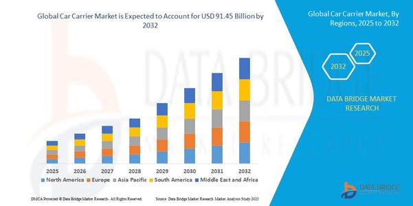 Car Carrier Market Expands with Automotive Exports, Logistics Automation, and Infrastructure Growth