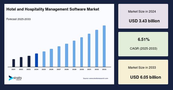 Hotel and Hospitality Management Software Market: Share Distribution, Trends, and Future Opportuniti