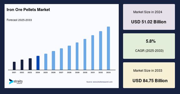 Global Iron Ore Pellets Market: Key Trends, Shifting Dynamics, and Forecast by 2033