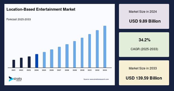 Location-Based Entertainment Market Key Drivers, Adoption Trends, and Forecast by 2033