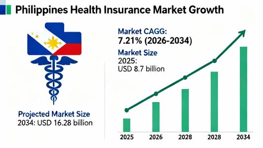 Philippines Health Insurance Market Report: Key Findings and Trends