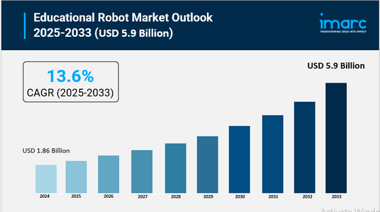 Educational Robot Market Share, Size, Growth, and Forecast 2025-2033