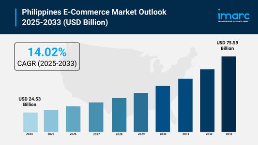 Philippines E-Commerce Market Size, Trends & Opportunity Analysis 2025-2033