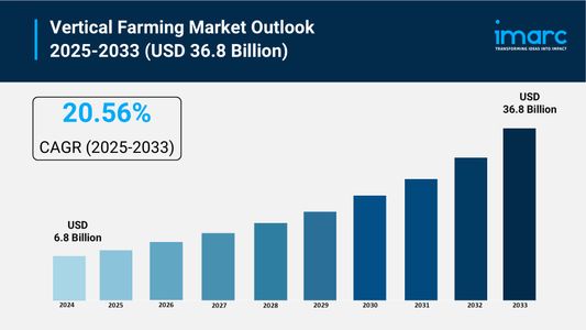 Vertical Farming Market Size, Share and Trends 2025-2033