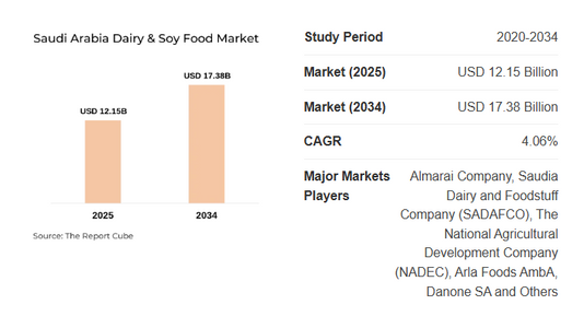 Saudi Arabia Dairy & Soy Food Market Size and CAGR: USD 17.38 Billion By 2034