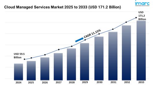 Cloud Managed Services Market Size, Share and Trends Forecast 2025-2033