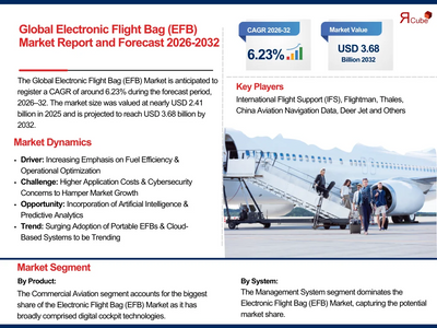 Electronic Flight Bag (EFB) Industry Overview: Market Trends and Competitive Landscape 2026-2032