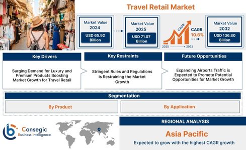 Travel Retail Market Size to exceed at USD 136.80 Billion by 2032