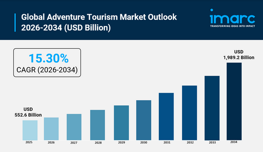 Adventure Tourism Market Size to Reach $1,989.2B by 2034: Trends & Forecast