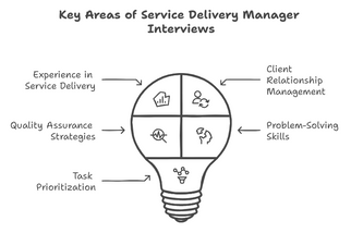 What to Expect in a Service Delivery Manager Interview