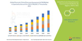 Electronic Clinical Outcome Assessment (eCOA) Market: Trends, Growth, and Future Prospects