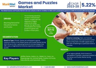 Exploring Games and Puzzles Market Opportunity, Latest Trends, Demand, and Development By 2028- Mark