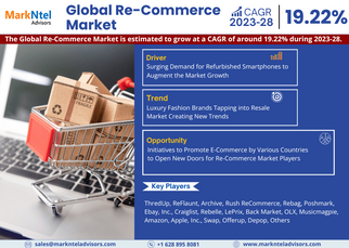 Exploring Re-Commerce Market Opportunity, Latest Trends, Demand, and Development By 2028- MarkNtel A