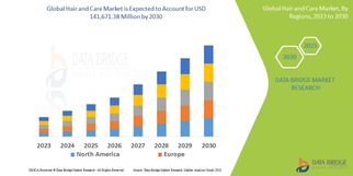 Global Hair and Care Market Revenue Forecast: Growth, Share, Value, and Trends