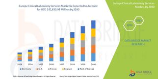 Europe Clinical Laboratory Services Market Future Scope: Growth, Share, Value, Size, and Analysis
