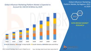 Influencer Market Opportunities: Growth, Share, Value, Size, and Scope
