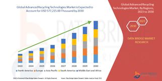 Advanced Recycling Technologies Market Industry Statistics: Growth, Share, Valu