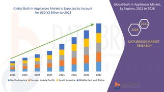 Built-In Appliances Market Revenue Forecast: Growth, Share, Value, and Trends